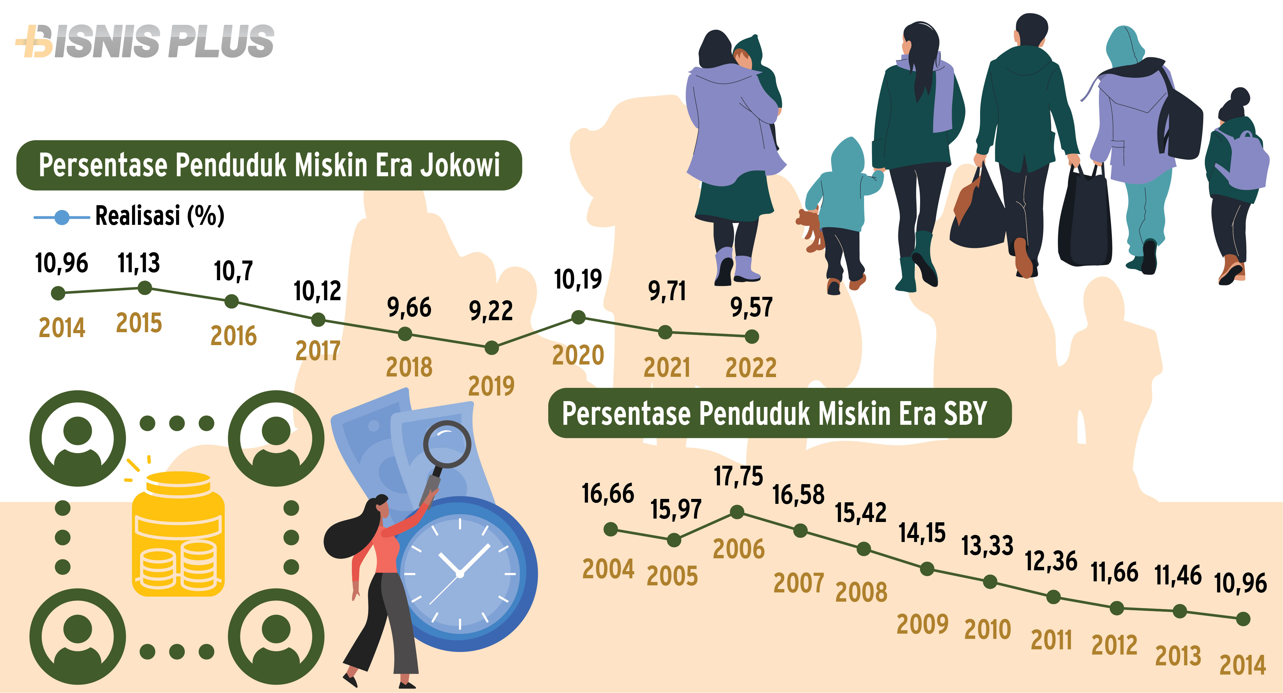 Perbandingan Penduduk Miskin Era Presiden SBY dan Jokowi